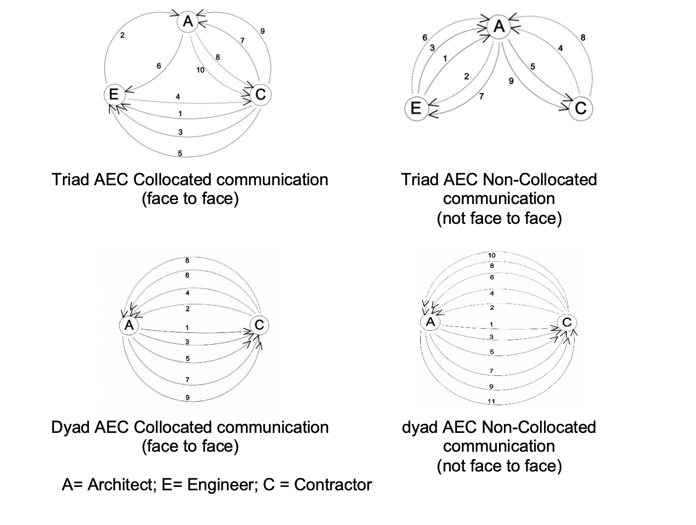 OPTIMIZING MALAYSIAN ARCHITECT, ENGINEER AND CONTRACTOR’S (AEC) TEAM PRODUCTIVITY USING MINIMAL COLLABORATIVE TECHNOLOGY 